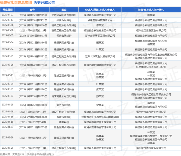 实盘配资网眼查 福建省永泰建总集团作为被告/被上诉人的1起涉及建设工程分包合同纠纷的诉讼将于2025年6月6日开庭