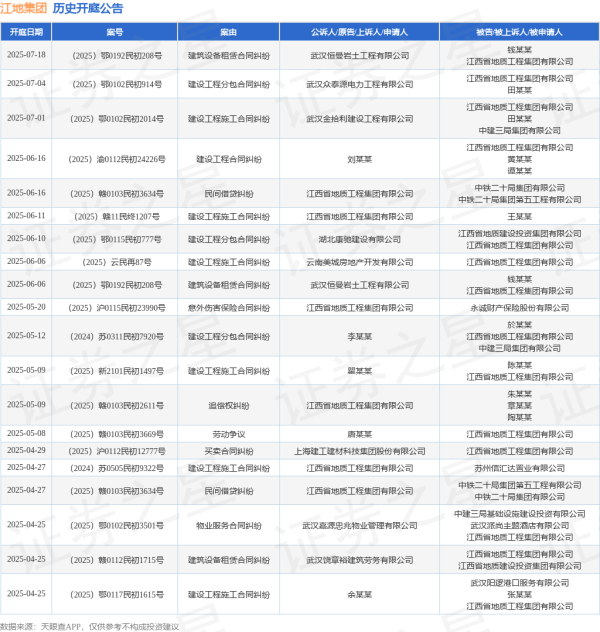 配资平台排行榜第一名 江地集团作为被告/被上诉人的1起涉及建设工程施工合同纠纷的诉讼将于2025年6月6日开庭