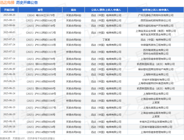 配资股票开户 迅达电梯作为原告/上诉人的1起涉及建设工程分包合同纠纷的诉讼将于2025年6月6日开庭
